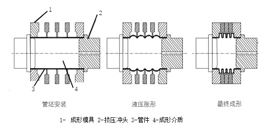 金属波纹管整体内高压成形技术原理图