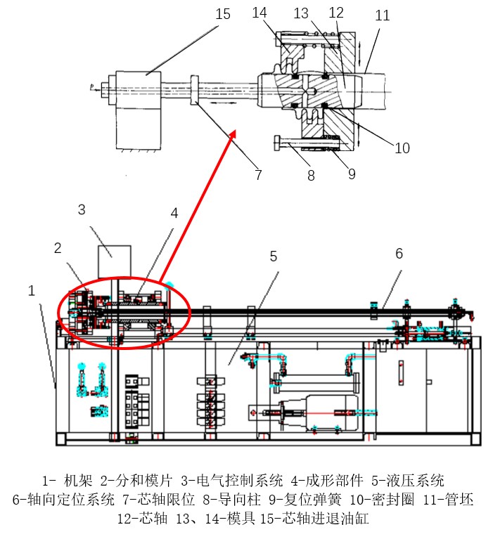 金属波纹管连续内高压成型设备