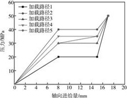 液压胀形压力 5 种加载路径