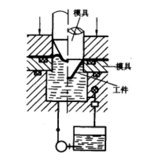 板料的液压成型工艺过程