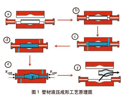 管材液压（内高压）成形原理