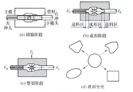 内高压成形过程